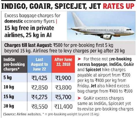 indigo baggage charges per kg domestic